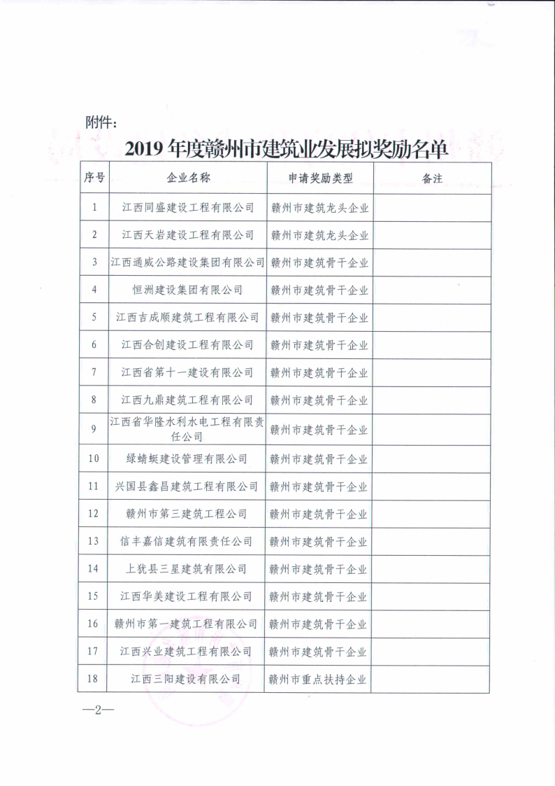 〔2020〕208关于2019年度赣州市建筑业发展奖励名单的公示_2.png