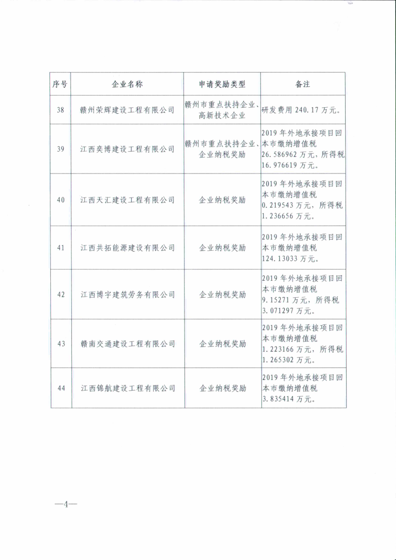 〔2020〕208关于2019年度赣州市建筑业发展奖励名单的公示_4.png